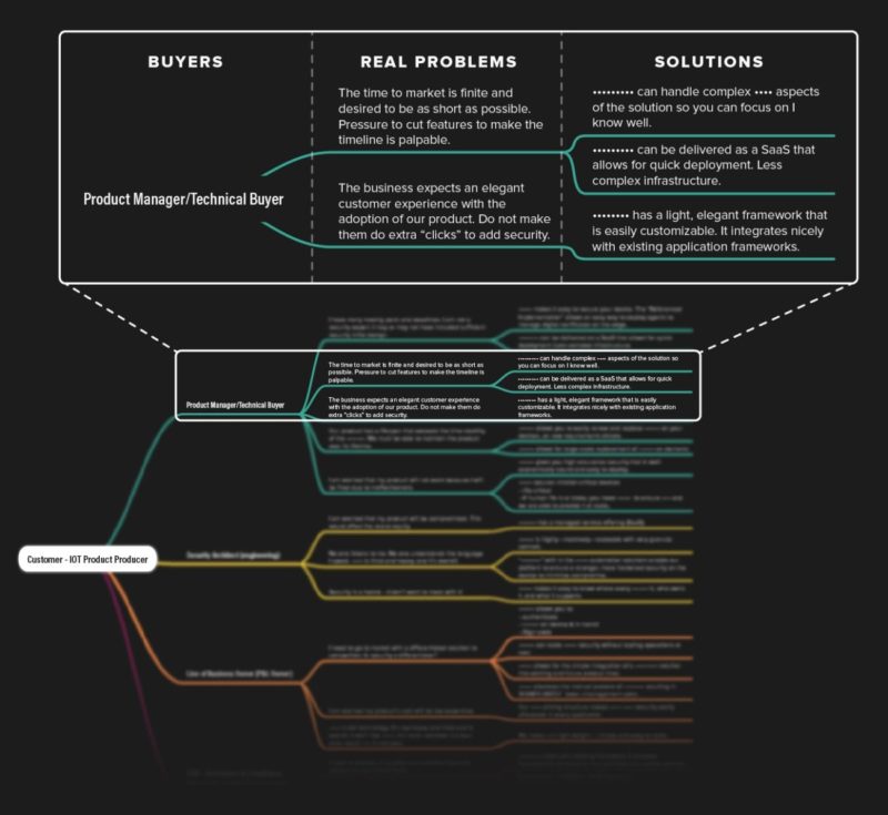 B2B Buyer Matrix