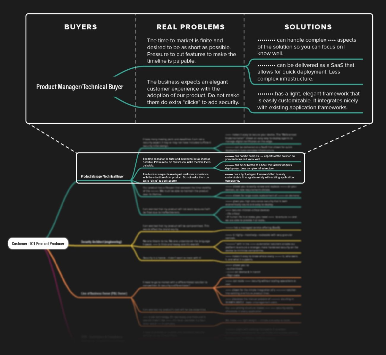 B2B Buyer Matrix