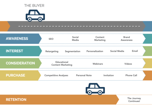 Act-On Buyer Journey Graphic