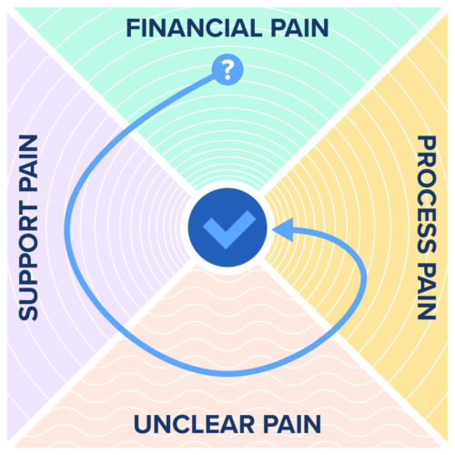 How to use questions to answer the three core pain points your HealthTech prospects feel