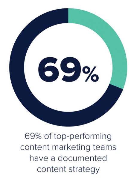 69% of top performing content marketing teams have a documented content strategy